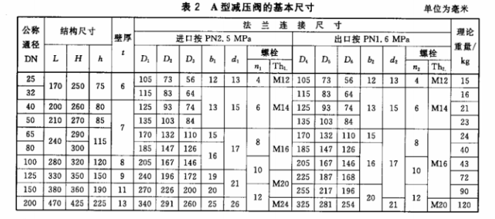 GBT1852-2008船用法兰铸钢蒸汽减压阀3.png